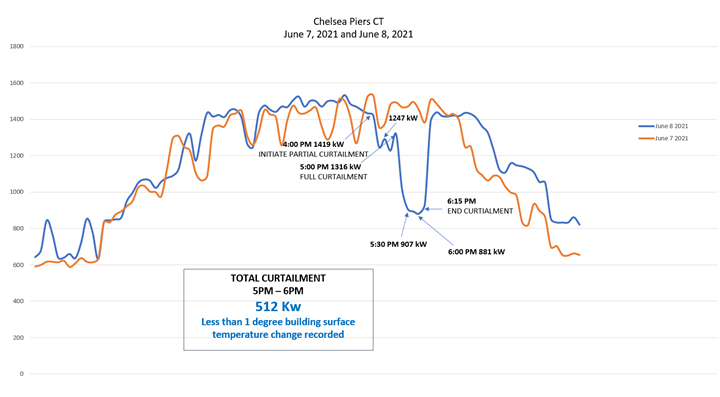 Chelsea Piers Curtailment Chart1