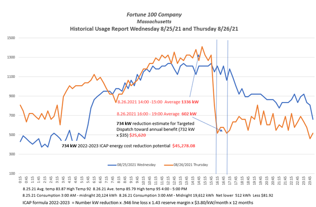 MA Building Curtailment Chart